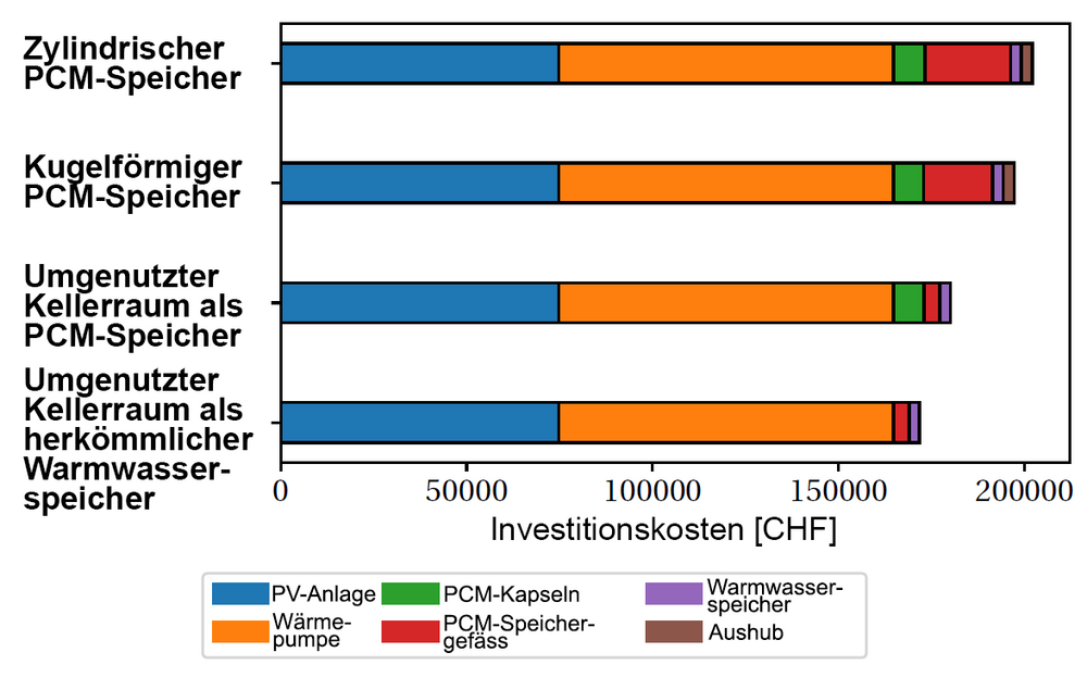 Bei den Investitionskosten eines Energiesystems mit PV-Anlage, Wärmepumpe und PCM-Speicher fällt letzterer finanziell am wenigsten stark ins Gewicht. Die Kosten des PCM-Speichers bestehen aus den Kosten des unterirdischen Speichergefässes (rot), den Kosten der PCM-Kapseln (grün) und den Kosten für den Aushub (braun). Dazu kommen noch die Kosten des Warmwasser-Boilers (violett). (Grafik: Schlussbericht HyTES)